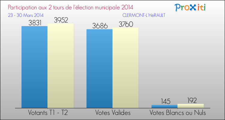 Participation comparée des 2 tours des Elections Municipales 2014 de la commune de CLERMONT-L'HéRAULT Elections Municipales 2014 - Participation comparée des 2 tours pour la commune de CLERMONT-L'HéRAULT