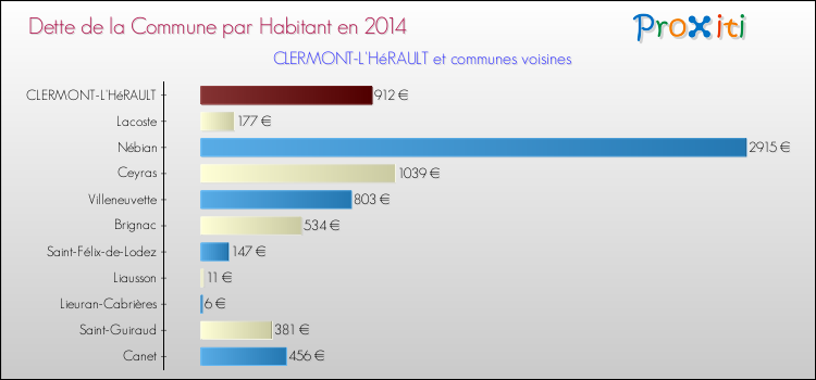 Dette par habitant de la commune en 2014 pour CLERMONT-L'HéRAULT et les communes proches Comparaison de la dette par habitant de la commune en 2014 pour CLERMONT-L'HéRAULT et les communes voisines