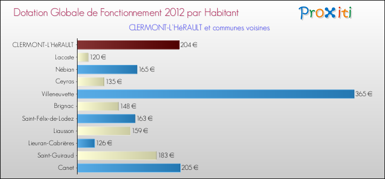 Montant des dotations globales de fonctionnement DGF par Habitant pour CLERMONT-L'HéRAULT et les communes proches Comparaison des des dotations globales de fonctionnement DGF par habitant pour CLERMONT-L'HéRAULT et les communes voisines