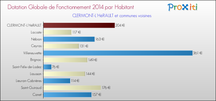 Montant des dotations globales de fonctionnement DGF par Habitant pour CLERMONT-L'HéRAULT et les communes proches en 2014. Comparaison des des dotations globales de fonctionnement DGF par habitant pour CLERMONT-L'HéRAULT et les communes voisines en 2014.