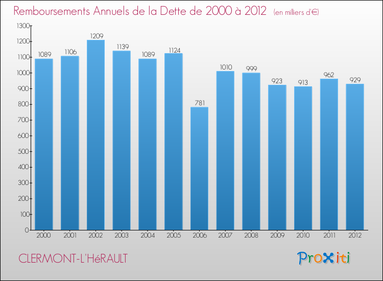 Evolution de l'annuité de la dette pour la commune de CLERMONT-L'HéRAULT de 2000 à 2012 Annuités de la dette pour CLERMONT-L'HéRAULT de 2000 à 2012