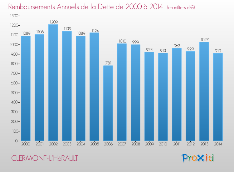 Evolution de l'annuité de la dette pour la commune de CLERMONT-L'HéRAULT de 2000 à 2014 Annuités de la dette pour CLERMONT-L'HéRAULT de 2000 à 2014