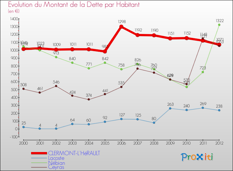 Evolution de la dette par habitant pour la commune de CLERMONT-L'HéRAULT et les communes proches de 2000 à 2012 Comparaison de la dette par habitant pour CLERMONT-L'HéRAULT et les communes voisines de 2000 à 2012