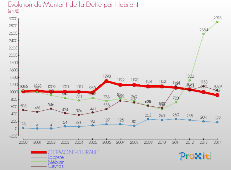 Evolution de la dette par habitant pour la commune de CLERMONT-L'HéRAULT et les communes proches de 2000 à 2014 Comparaison de la dette par habitant pour CLERMONT-L'HéRAULT et les communes voisines de 2000 à 2014