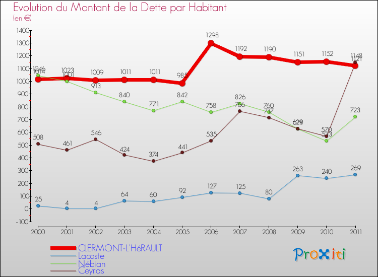 Evolution de la dette par habitant pour la commune de CLERMONT-L'HéRAULT et les communes proches Comparaison de la dette par habitant pour CLERMONT-L'HéRAULT et les communes voisines