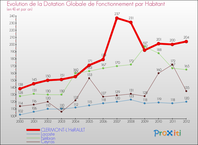 Evolution et montant de la dotation globale de fonctionnement par Habitant pour CLERMONT-L'HéRAULT et les communes proches Comparaison des dotations globales de fonctionnement par habitant pour CLERMONT-L'HéRAULT et les communes voisines