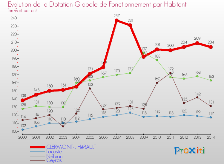 Evolution et montant de la dotation globale de fonctionnement par Habitant pour CLERMONT-L'HéRAULT et les communes proches de 2000 à 2014. Comparaison des dotations globales de fonctionnement par habitant pour CLERMONT-L'HéRAULT et les communes voisines de 2000 à 2014.