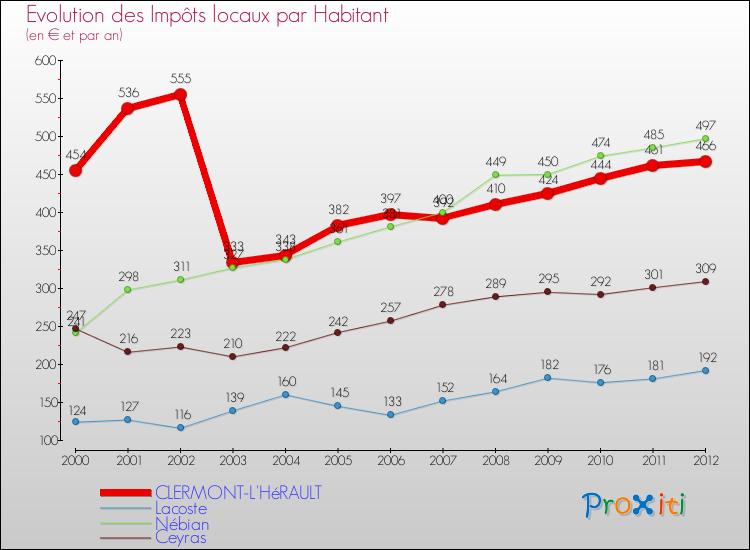 Evolution et montant des impôts locaux par Habitant pour CLERMONT-L'HéRAULT et les communes proches Comparaison des impôts locaux par habitant pour CLERMONT-L'HéRAULT et les communes voisines