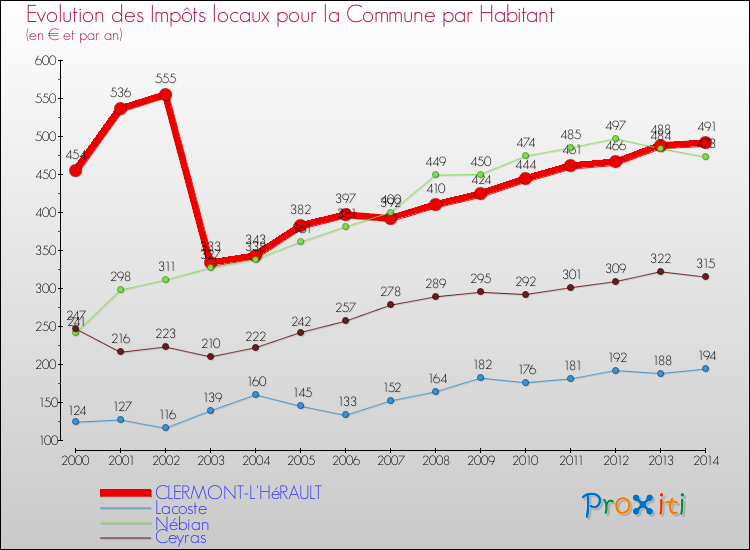 Evolution et montant des impôts locaux par Habitant pour CLERMONT-L'HéRAULT et les communes proches de 2000 à 2014 Comparaison des impôts locaux par habitant pour CLERMONT-L'HéRAULT et les communes voisines de 2000 à 2014