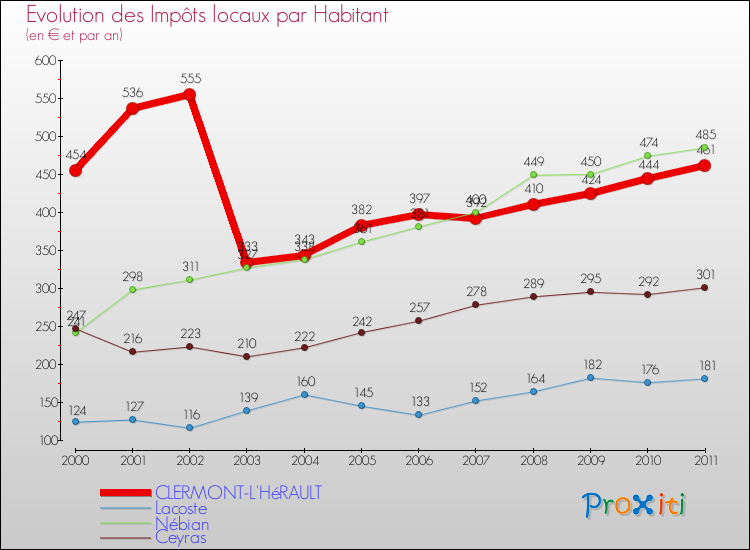 Evolution et montant des impôts locaux par Habitant pour CLERMONT-L'HéRAULT et les communes proches Comparaison des impôts locaux par habitant pour CLERMONT-L'HéRAULT et les communes voisines