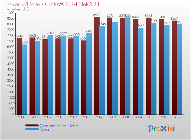 Evolution comparée de la dette et des revenus pour la commune de CLERMONT-L'HéRAULT de 2000 à 2012 Comparaison de la dette et des revenus pour CLERMONT-L'HéRAULT de 2000 à 2012