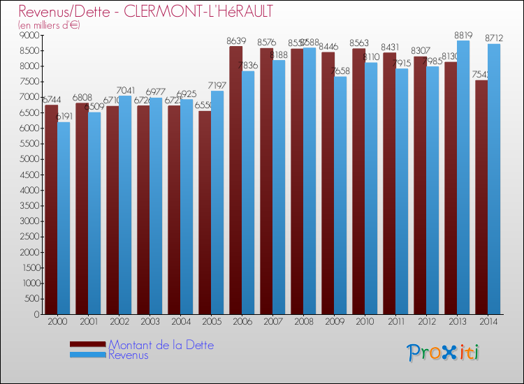 Evolution comparée de la dette et des revenus pour la commune de CLERMONT-L'HéRAULT de 2000 à 2014 Comparaison de la dette et des revenus pour CLERMONT-L'HéRAULT de 2000 à 2014