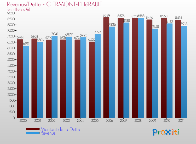 Evolution comparée de la dette et des revenus pour la commune de CLERMONT-L'HéRAULT de 2000 à 2011 Comparaison de la dette et des revenus pour CLERMONT-L'HéRAULT de 2000 à 2011