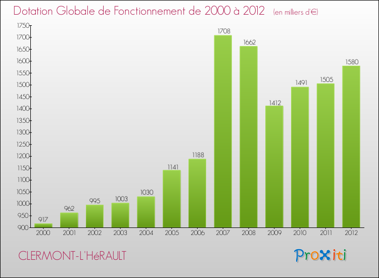 Evolution du montant de la Dotation Globale de Fonctionnement pour la commune de CLERMONT-L'HéRAULT de 2000 à 2012 Evolution du montant de la Dotation Globale de Fonctionnement pour CLERMONT-L'HéRAULT de 2000 à 2012