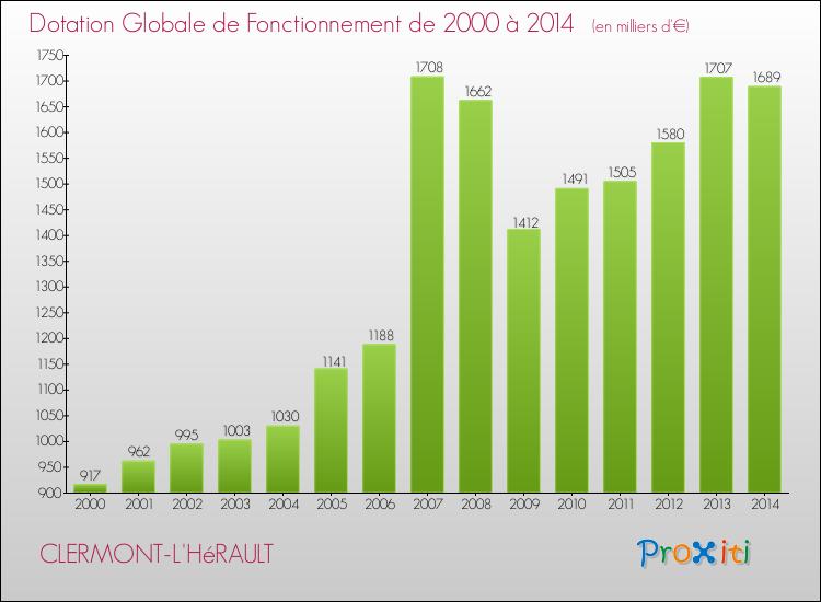 Evolution du montant de la Dotation Globale de Fonctionnement pour la commune de CLERMONT-L'HéRAULT de 2000 à 2014 Evolution du montant de la Dotation Globale de Fonctionnement pour CLERMONT-L'HéRAULT de 2000 à 2014