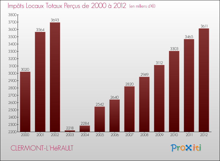 Evolution des Impôts Locaux pour la commune de CLERMONT-L'HéRAULT de 2000 à 2012 Evolution des Impôts Locaux pour CLERMONT-L'HéRAULT de 2000 à 2012