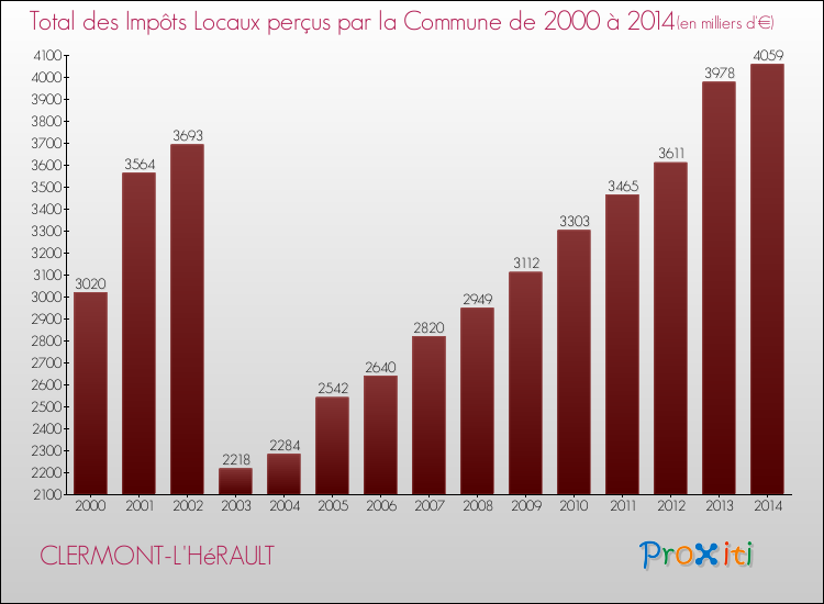 Evolution des Impôts Locaux pour la commune de CLERMONT-L'HéRAULT de 2000 à 2014 Evolution des Impôts Locaux pour CLERMONT-L'HéRAULT de 2000 à 2014