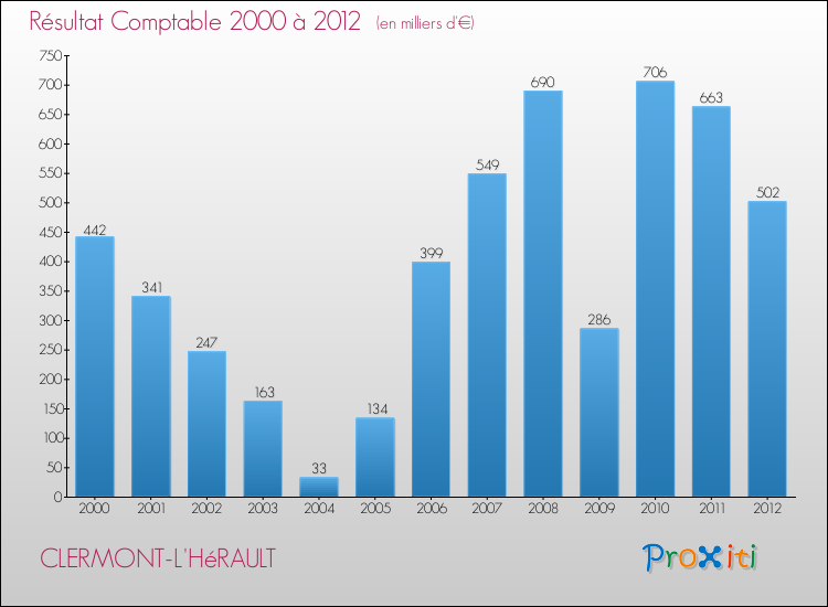 Evolution du résultat comptable pour la commune de CLERMONT-L'HéRAULT de 2000 à 2012 Evolution du résultat comptable pour CLERMONT-L'HéRAULT de 2000 à 2012