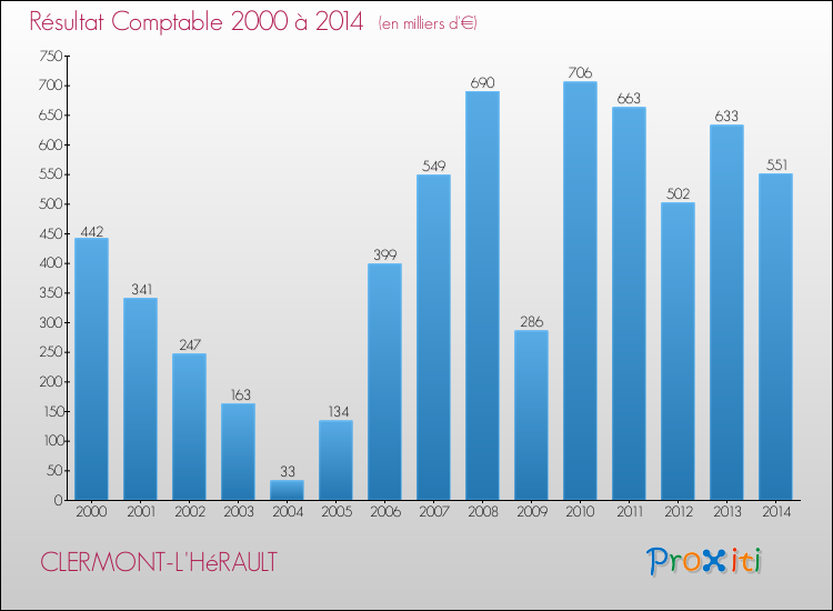 Evolution du résultat comptable pour la commune de CLERMONT-L'HéRAULT de 2000 à 2014 Evolution du résultat comptable pour CLERMONT-L'HéRAULT de 2000 à 2014