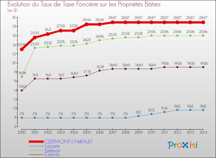 Evolution du taux de la taxe foncière sur le bati pour CLERMONT-L'HéRAULT et les communes proches de 2000 à 2014 Comparaison des taux de taxe foncière sur le bati pour CLERMONT-L'HéRAULT et les communes voisines de 2000 à 2014