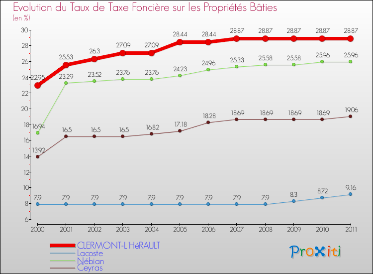 Evolution du taux de la taxe foncière sur le bati pour CLERMONT-L'HéRAULT et les communes proches Comparaison des taux de taxe foncière sur le bati pour CLERMONT-L'HéRAULT et les communes voisines