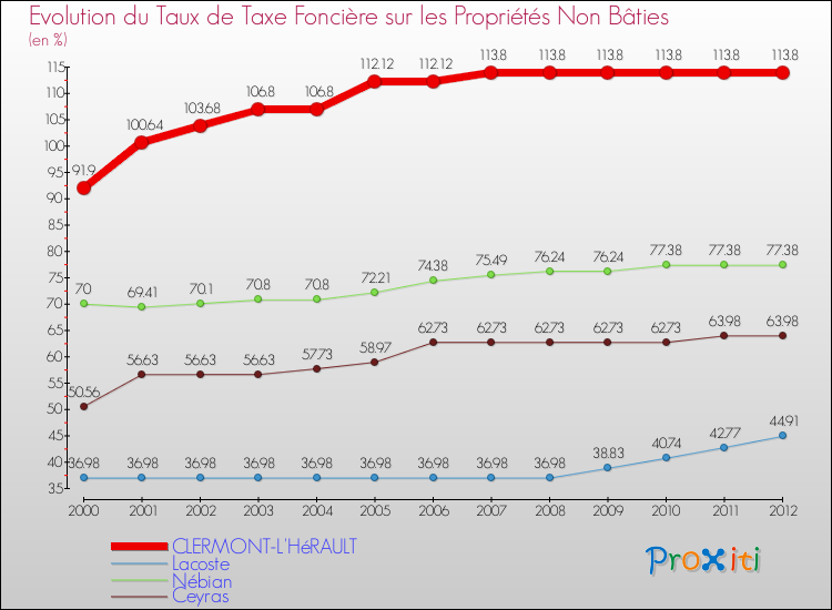Evolution du taux de la taxe foncière sur les immeubles et terrains non batis pour CLERMONT-L'HéRAULT et les communes proches de 2000 à 2012 Comparaison des taux de la taxe foncière sur les immeubles et terrains non batis pour CLERMONT-L'HéRAULT et les communes voisines de 2000 à 2012