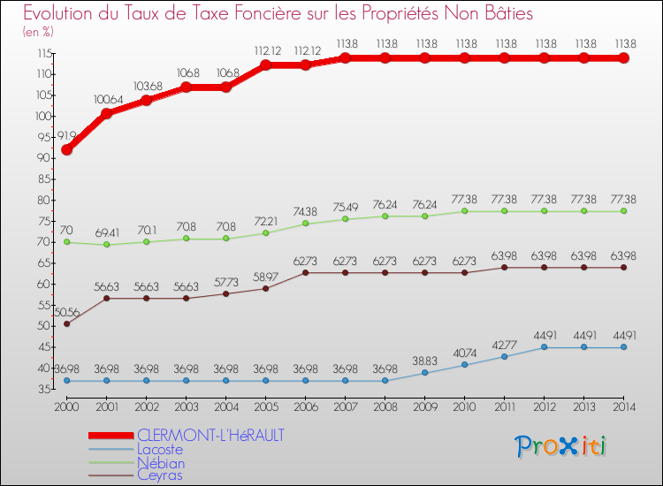 Evolution du taux de la taxe foncière sur les immeubles et terrains non batis pour CLERMONT-L'HéRAULT et les communes proches de 2000 à 2014 Comparaison des taux de la taxe foncière sur les immeubles et terrains non batis pour CLERMONT-L'HéRAULT et les communes voisines de 2000 à 2014