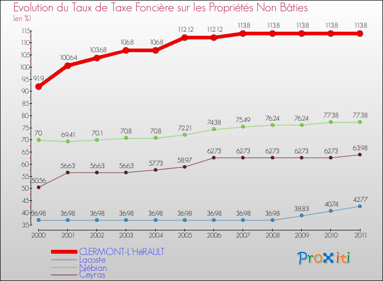 Evolution du taux de la taxe foncière sur les immeubles et terrains non batis pour CLERMONT-L'HéRAULT et les communes proches Comparaison des taux de la taxe foncière sur les immeubles et terrains non batis pour CLERMONT-L'HéRAULT et les communes voisines