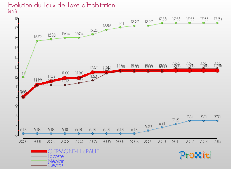Evolution du taux de la taxe d'habitation pour CLERMONT-L'HéRAULT et les communes proches de 2000 à 2014 Comparaison des taux de la taxe d'habitation pour CLERMONT-L'HéRAULT et les communes voisines de 2000 à 2014