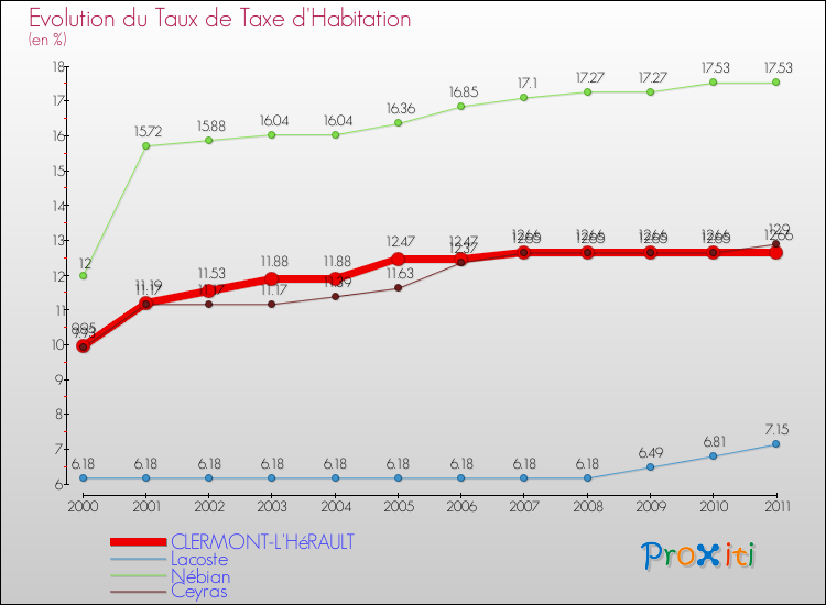 Evolution du taux de la taxe d'habitation pour CLERMONT-L'HéRAULT et les communes proches Comparaison des taux de la taxe d'habitation pour CLERMONT-L'HéRAULT et les communes voisines