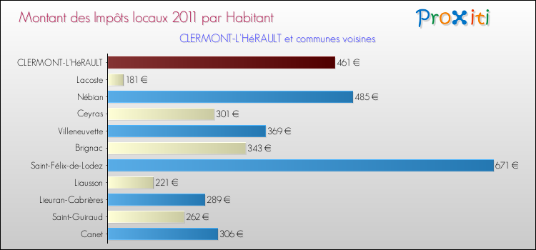 Montant des impôts locaux par Habitant pour CLERMONT-L'HéRAULT et les communes proches Comparaison des impôts locaux par habitant pour CLERMONT-L'HéRAULT et les communes voisines