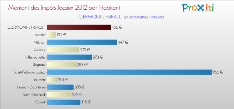 Montant des impôts locaux par Habitant pour CLERMONT-L'HéRAULT et les communes proches Comparaison des impôts locaux par habitant pour CLERMONT-L'HéRAULT et les communes voisines