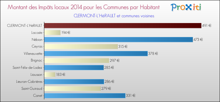 Montant des impôts locaux par Habitant pour CLERMONT-L'HéRAULT et les communes proches en 2014 Comparaison des impôts locaux par habitant pour CLERMONT-L'HéRAULT et les communes voisines en 2014
