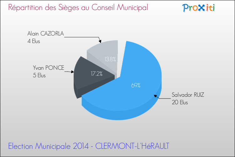 Répartition des élus au conseil municipal entre les listes au 2ème Tour des Elections Municipales 2014 de la commune de CLERMONT-L'HéRAULT Elections Municipales 2014 - Répartition des élus au conseil municipal entre les listes au 2ème Tour pour la commune de CLERMONT-L'HéRAULT