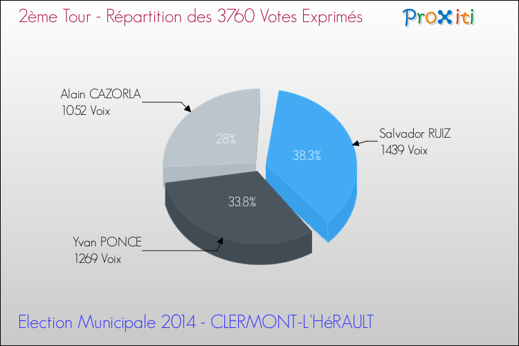 Répartition des votes exprimés au 2ème Tour des Elections Municipales 2014 de la commune de CLERMONT-L'HéRAULT Elections Municipales 2014 - Répartition des votes exprimés au 2ème Tour pour la commune de CLERMONT-L'HéRAULT