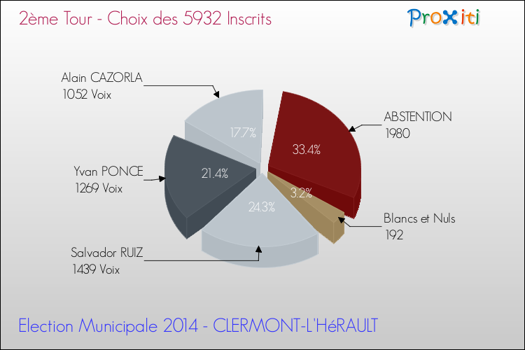 Résultats par rapport aux inscrits au 2ème Tour des Elections Municipales 2014 de la commune de CLERMONT-L'HéRAULT Elections Municipales 2014 - Résultats par rapport aux inscrits au 2ème Tour pour la commune de CLERMONT-L'HéRAULT