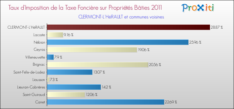 Taux d'imposition de la taxe foncière sur le bati 2011 pour CLERMONT-L'HéRAULT et les communes proches Comparaison des taux d'imposition de la taxe foncière sur le bati 2011 pour CLERMONT-L'HéRAULT et les communes voisines