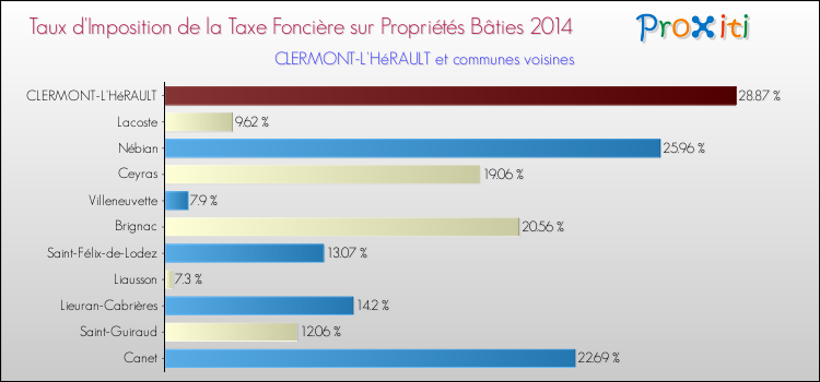 Taux d'imposition de la taxe foncière sur le bati 2014 pour CLERMONT-L'HéRAULT et les communes proches Comparaison des taux d'imposition de la taxe foncière sur le bati 2014 pour CLERMONT-L'HéRAULT et les communes voisines