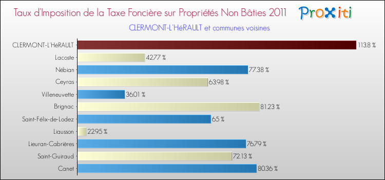 Taux d'imposition de la taxe foncière sur les immeubles et terrains non batis 2011 pour CLERMONT-L'HéRAULT et les communes proches Comparaison des taux d'imposition de la taxe foncière sur les immeubles et terrains non batis 2011 pour CLERMONT-L'HéRAULT et les communes voisines