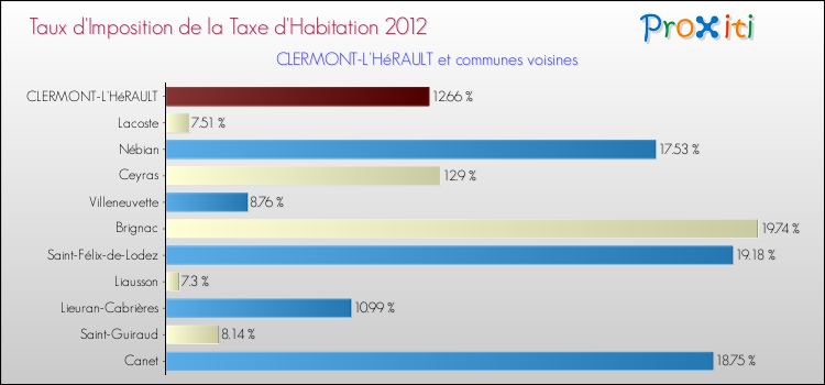 Taux d'imposition de la taxe d'habitation 2012 pour CLERMONT-L'HéRAULT et les communes proches Comparaison des taux d'imposition de la taxe d'habitation 2012 pour CLERMONT-L'HéRAULT et les communes voisines