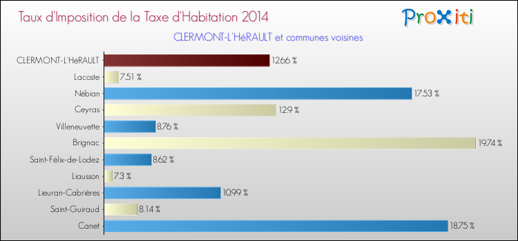 Taux d'imposition de la taxe d'habitation 2014 pour CLERMONT-L'HéRAULT et les communes proches Comparaison des taux d'imposition de la taxe d'habitation 2014 pour CLERMONT-L'HéRAULT et les communes voisines