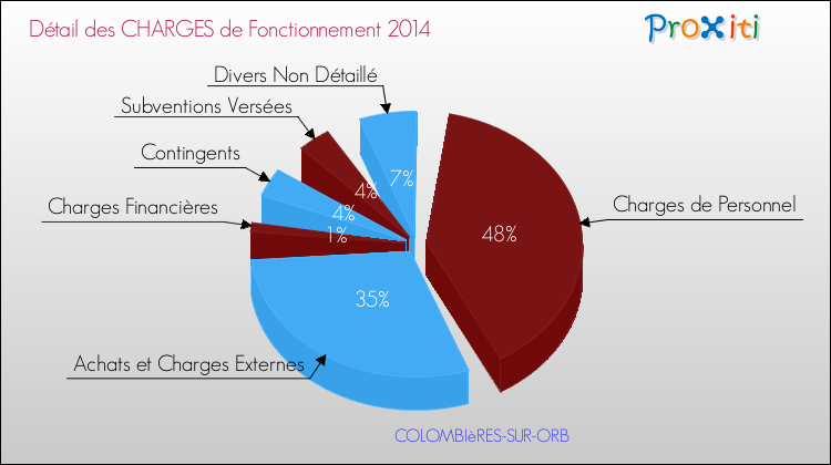 Décomposition des Charges de Fonctionnement 2014 de la commune de COLOMBIèRES-SUR-ORB Charges de Fonctionnement 2014 pour la commune de COLOMBIèRES-SUR-ORB