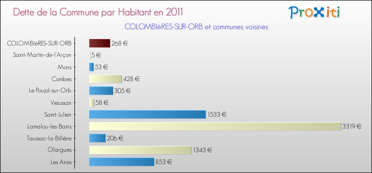 Dette par habitant de la commune en 2011 pour COLOMBIèRES-SUR-ORB et les communes proches Comparaison de la dette par habitant de la commune en 2011 pour COLOMBIèRES-SUR-ORB et les communes voisines