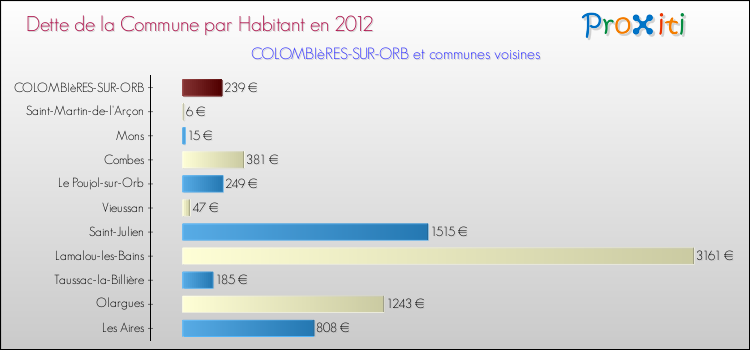 Dette par habitant de la commune en 2012 pour COLOMBIèRES-SUR-ORB et les communes proches Comparaison de la dette par habitant de la commune en 2012 pour COLOMBIèRES-SUR-ORB et les communes voisines