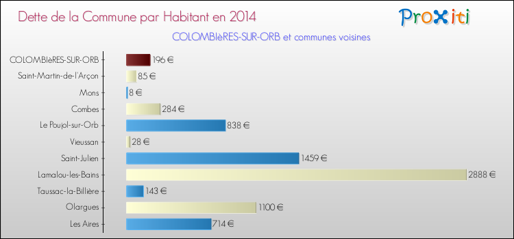 Dette par habitant de la commune en 2014 pour COLOMBIèRES-SUR-ORB et les communes proches Comparaison de la dette par habitant de la commune en 2014 pour COLOMBIèRES-SUR-ORB et les communes voisines