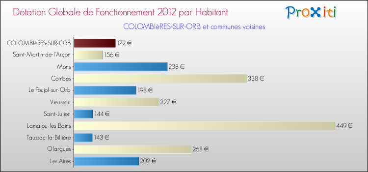 Montant des dotations globales de fonctionnement DGF par Habitant pour COLOMBIèRES-SUR-ORB et les communes proches Comparaison des des dotations globales de fonctionnement DGF par habitant pour COLOMBIèRES-SUR-ORB et les communes voisines
