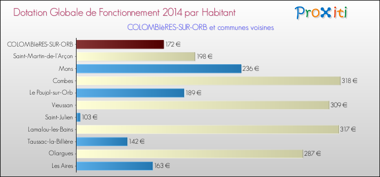 Montant des dotations globales de fonctionnement DGF par Habitant pour COLOMBIèRES-SUR-ORB et les communes proches en 2014. Comparaison des des dotations globales de fonctionnement DGF par habitant pour COLOMBIèRES-SUR-ORB et les communes voisines en 2014.