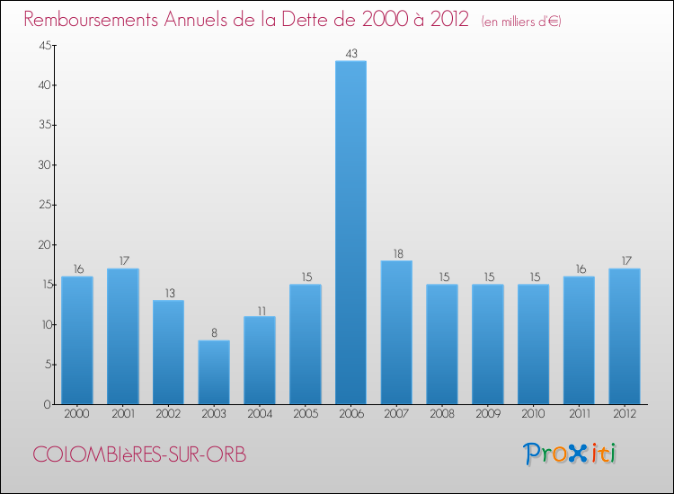 Evolution de l'annuité de la dette pour la commune de COLOMBIèRES-SUR-ORB de 2000 à 2012 Annuités de la dette pour COLOMBIèRES-SUR-ORB de 2000 à 2012