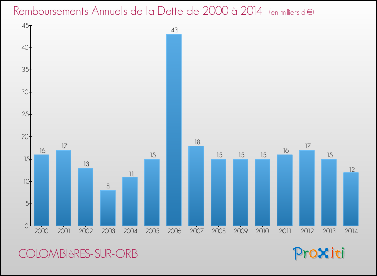 Evolution de l'annuité de la dette pour la commune de COLOMBIèRES-SUR-ORB de 2000 à 2014 Annuités de la dette pour COLOMBIèRES-SUR-ORB de 2000 à 2014