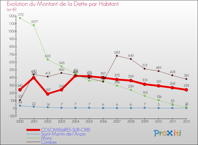 Evolution de la dette par habitant pour la commune de COLOMBIèRES-SUR-ORB et les communes proches de 2000 à 2012 Comparaison de la dette par habitant pour COLOMBIèRES-SUR-ORB et les communes voisines de 2000 à 2012
